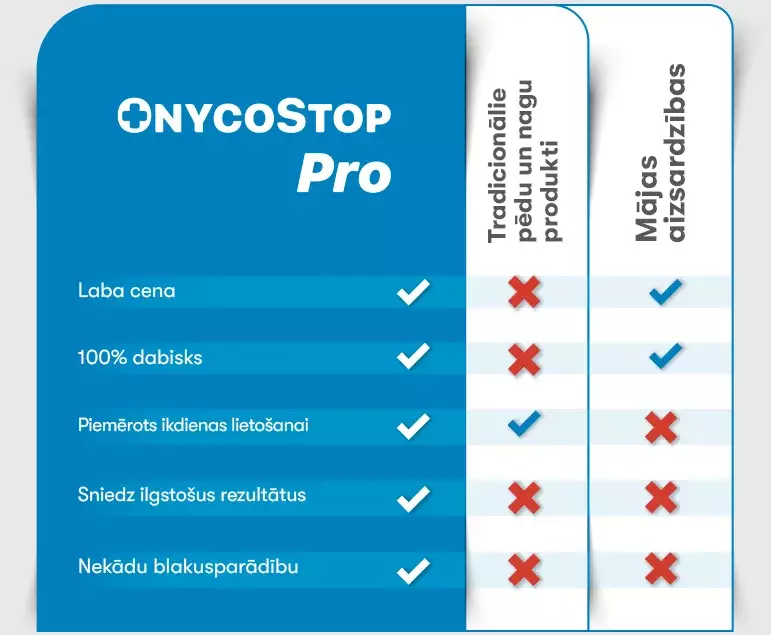 OnycoStop Pro salīdzinājums ar tradicionālajiem sēnīšu ārstēšanas veidiem