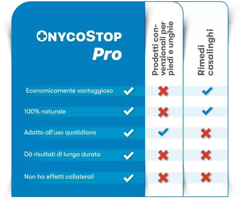 OnycoStop Pro contro i trattamenti antimicotici convenzionali