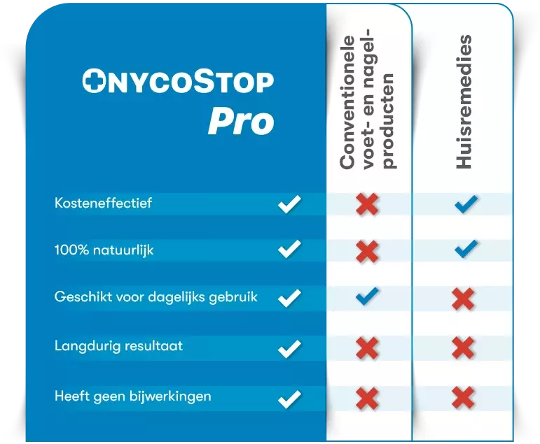 OnycoStop Pro versus conventionele schimmelnagelbehandelingen