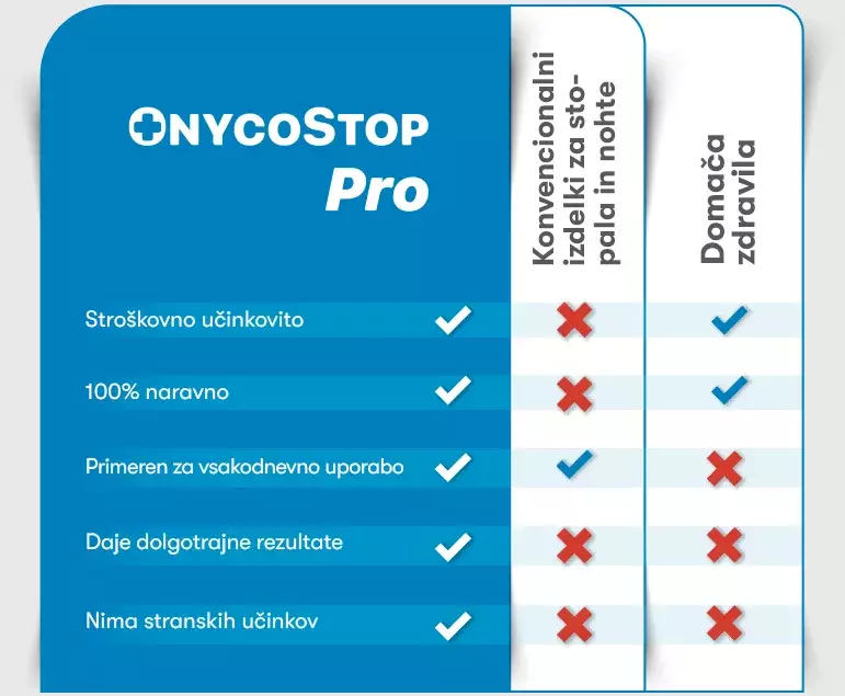 OnycoStop Pro  v  primerjavi s konvencionalnimi zdravili za zdravljenje glivic